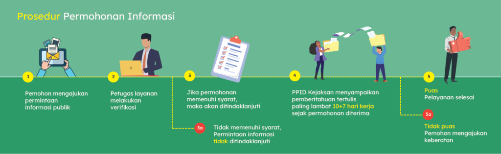 prosedor permohonan